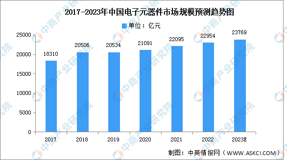 火狐体育官网2023年中国电子元器件市场规模及专利申请情况预测分析（图）(图1)