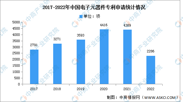 火狐体育官网2023年中国电子元器件市场规模及专利申请情况预测分析（图）(图2)